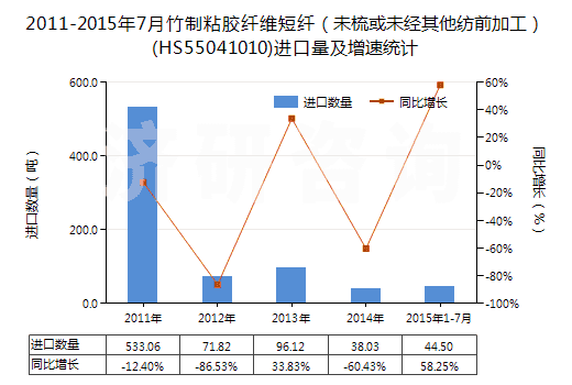 2011-2015年7月竹制粘膠纖維短纖（未梳或未經(jīng)其他紡前加工）(HS55041010)進(jìn)口量及增速統(tǒng)計(jì)